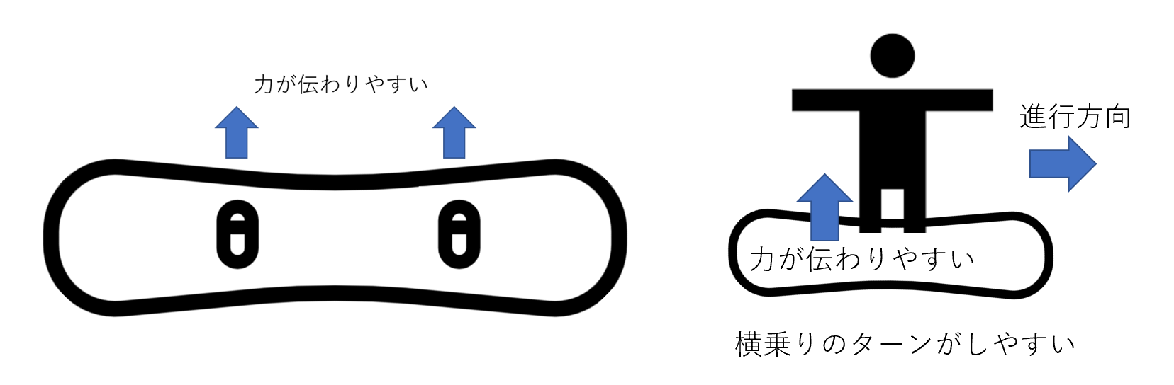 UNIONとFLUXのビンディングの違いを考えたセッティング方法 - メタル